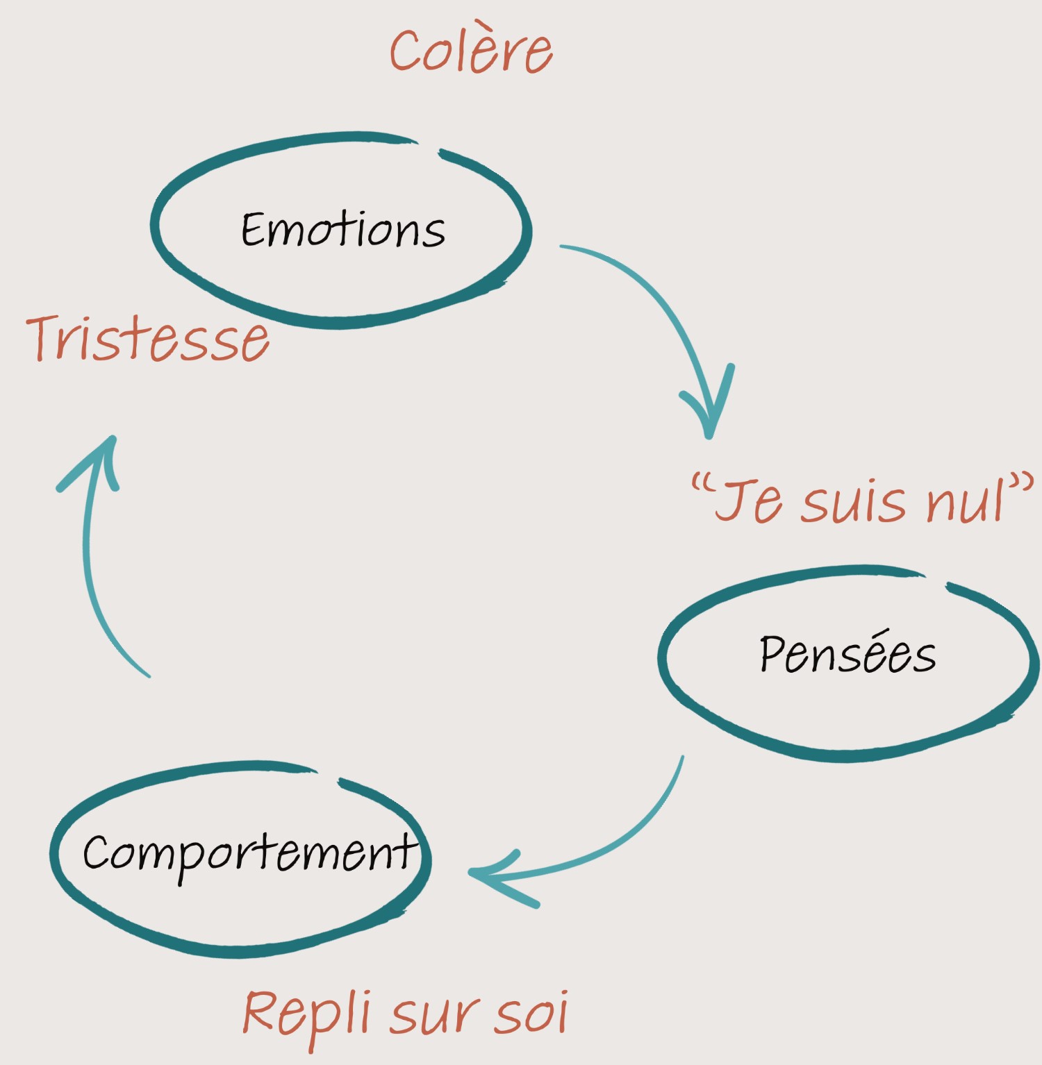 Les Thérapies Cognitivo-comportementales - C. Lebreton, Psychologue